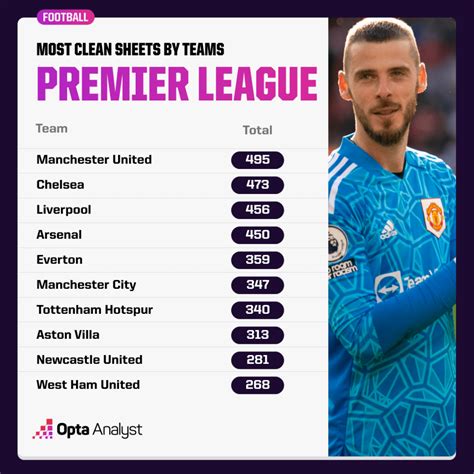 epl clean sheet odds|epl clean sheets 2021 22.